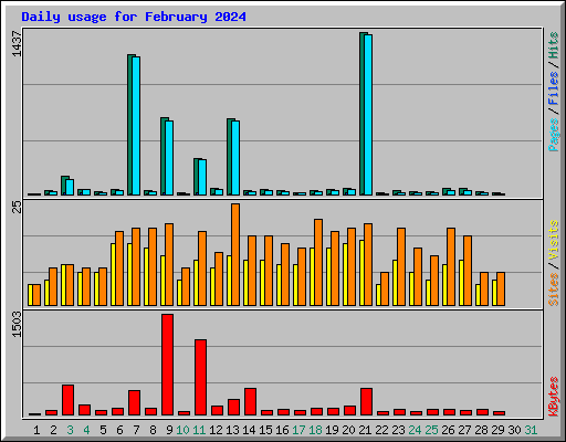 Daily usage for February 2024