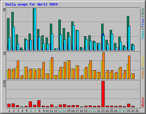 Daily usage for April 2024