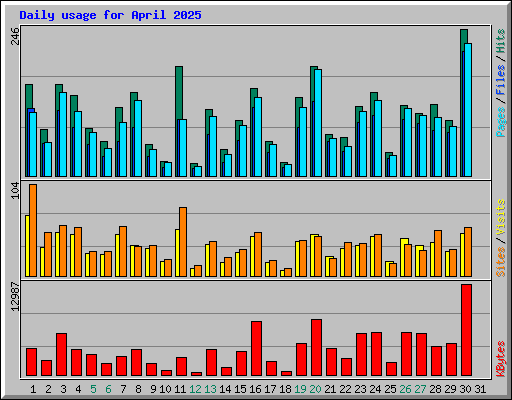 Daily usage for April 2025