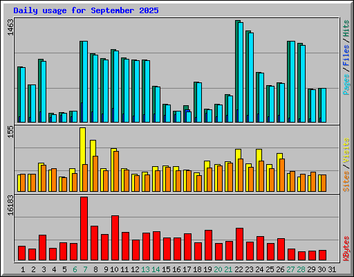 Daily usage for September 2025
