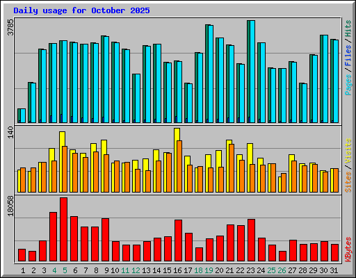 Daily usage for October 2025