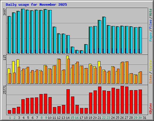 Daily usage for November 2025