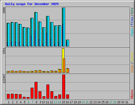 Daily usage for December 2025