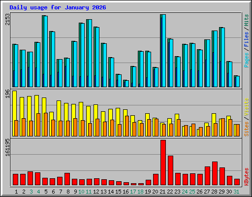 Daily usage for January 2026