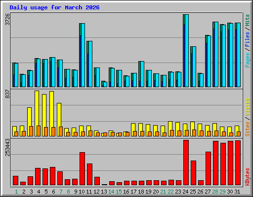 Daily usage for March 2026