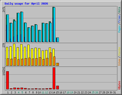 Daily usage for April 2026