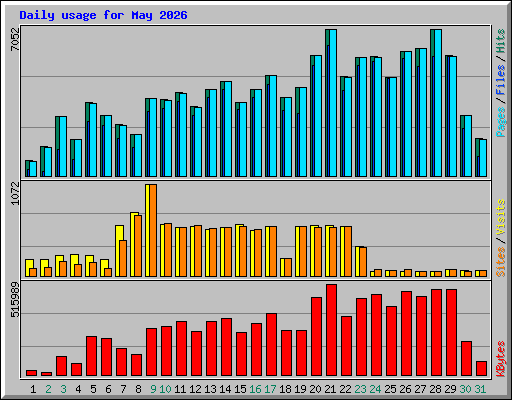 Daily usage for May 2026