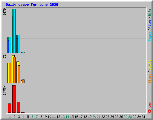 Daily usage for June 2026