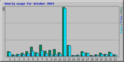 Hourly usage for October 2024