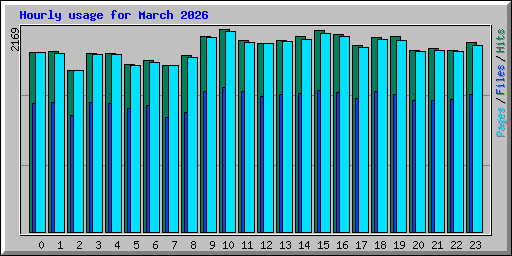 Hourly usage for March 2026