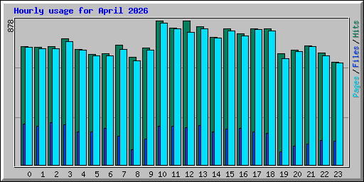 Hourly usage for April 2026